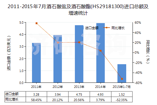 2011-2015年7月酒石酸鹽及酒石酸酯(HS29181300)進口總額及增速統(tǒng)計